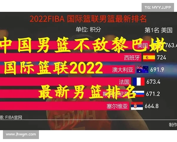 中国男篮国际篮联最新排名跃升亚洲第三 展现实力新高度 中国男篮国际篮联最新排名跃升亚洲第三 展现实力新高度